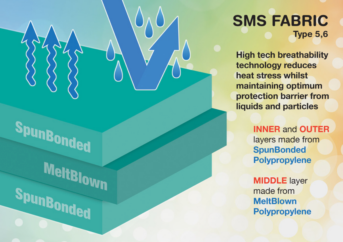 55 gsm triple layer SMS material used in Bastion Type 5/6 protective coveralls
